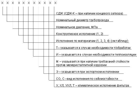 обозначение СДЖ в Нерюнгри